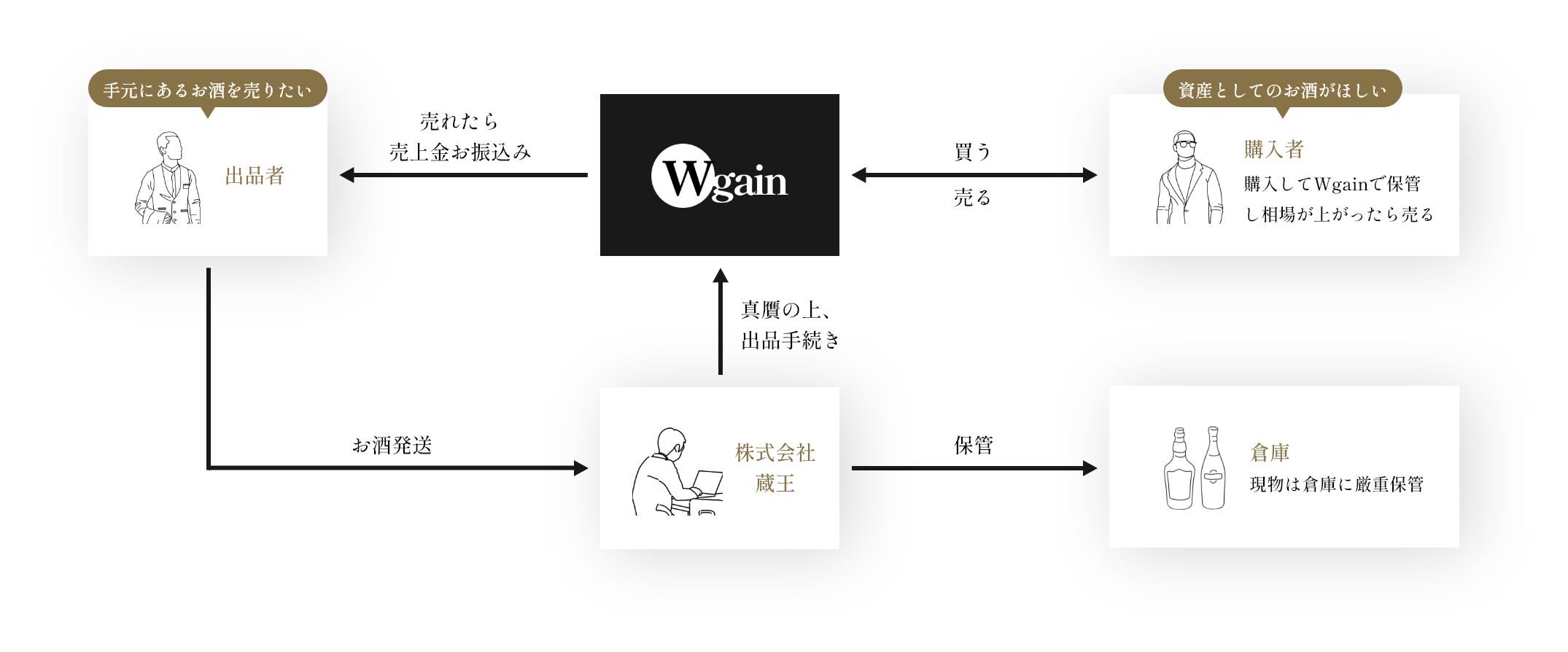 出品価格で購入パターン