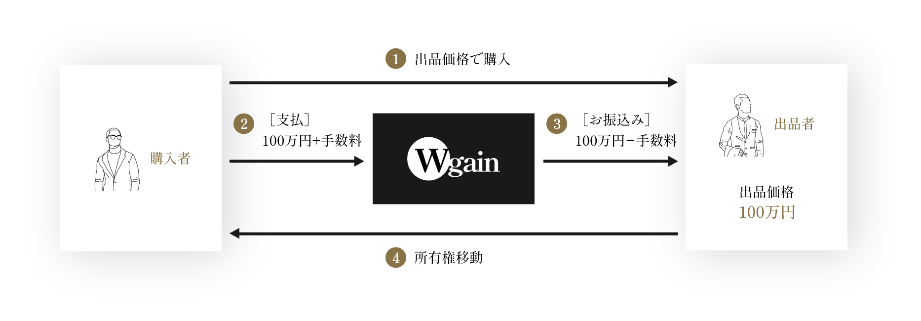 出品価格で購入パターン
