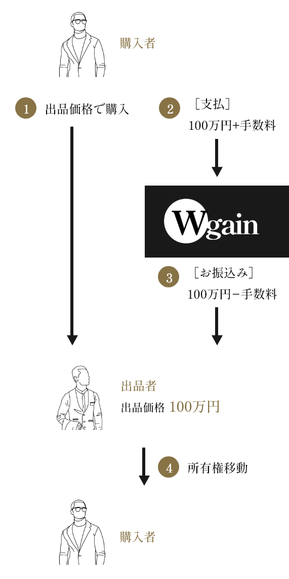 出品価格で購入パターン