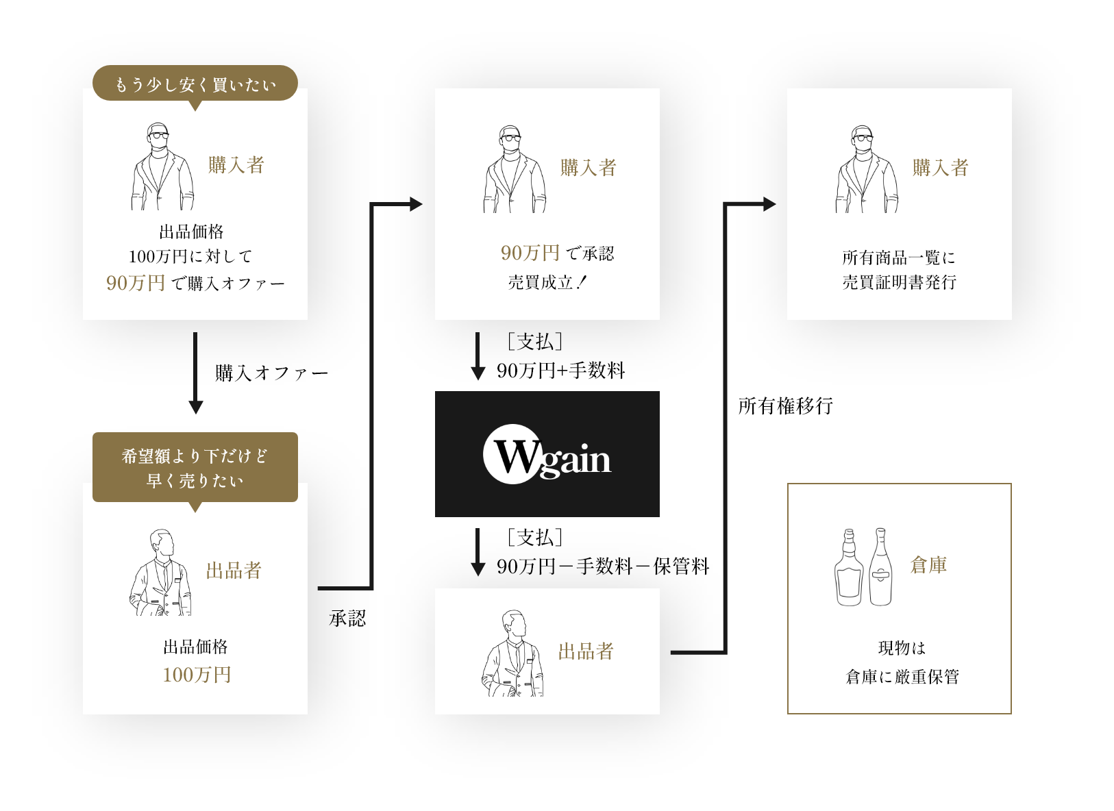 購入オファーをして購入パターン