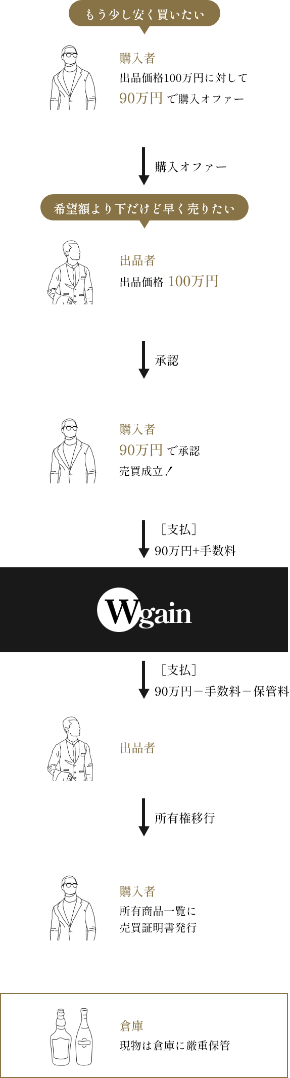 購入オファーをして購入パターン