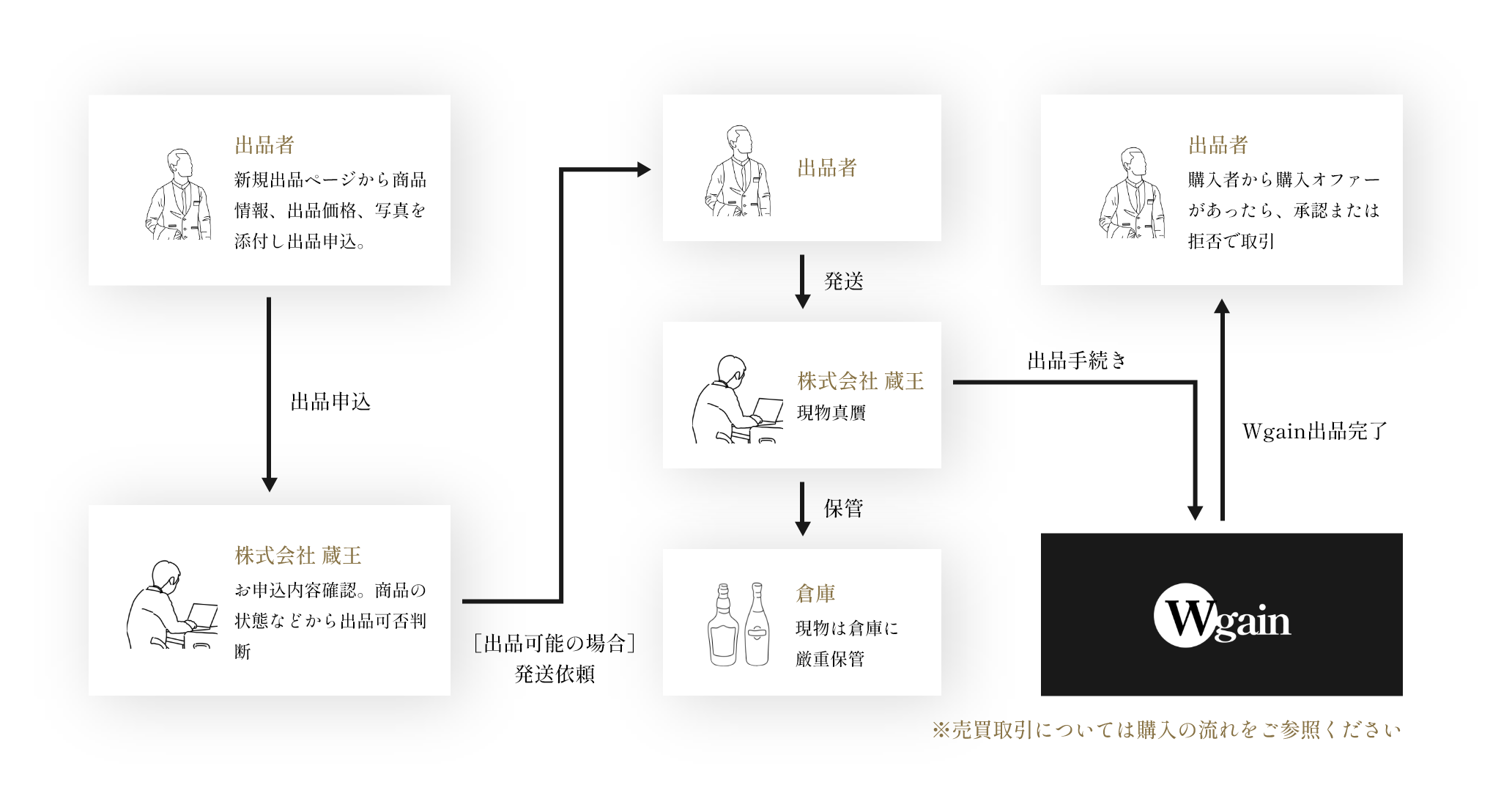 新規出品の流れ