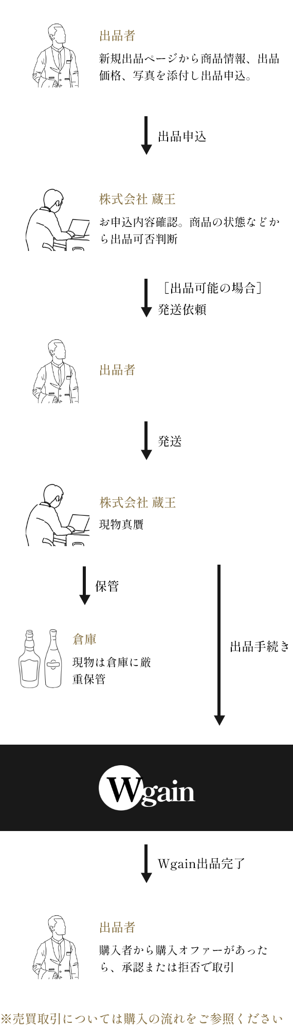 新規出品の流れ